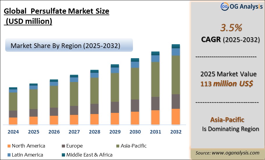 Global Persulfate Market Analysis 2025-2032: Industry Size, Share, Growth Trends, Competition and Forecast Report